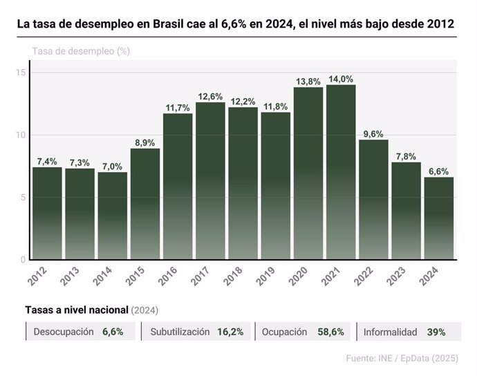 Infografía con cifras de desempleo en Brasil