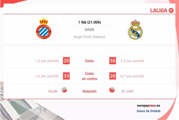 Estadísticas previa Espanyol vs Real Madrid.