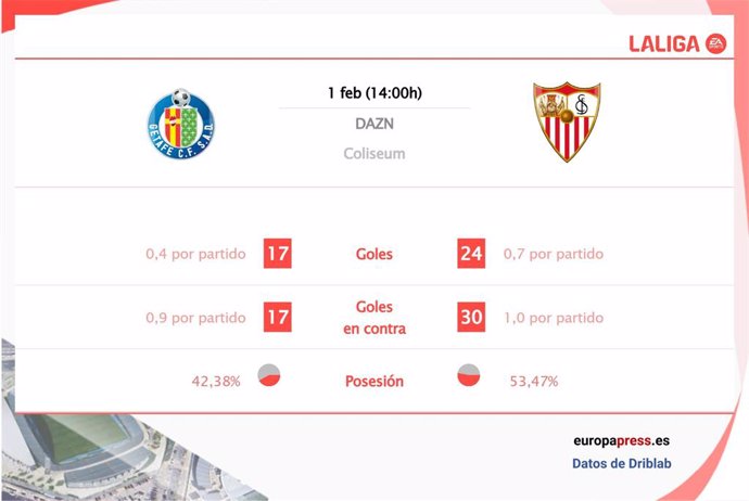 Estadísticas previa Getafe vs Sevilla.