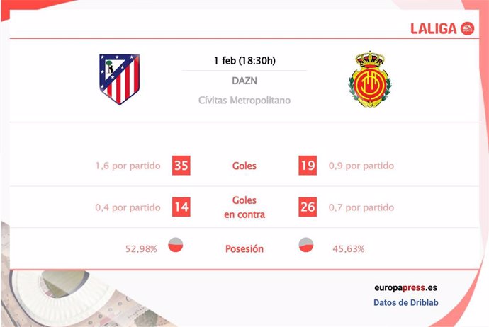 Estadísticas previas Atlético de Madrid vs Mallorca.