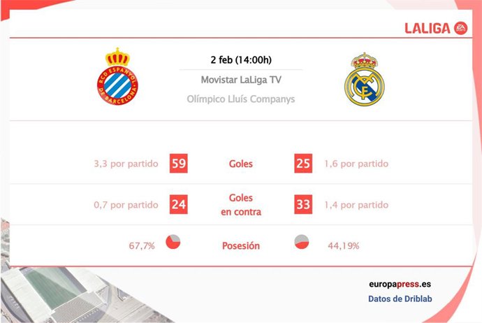 Estadísticas previa Espanyol vs Real Madrid.