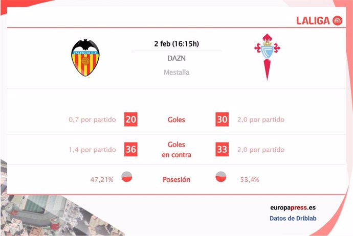 Estadísticas previa Valencia vs RC Celta.