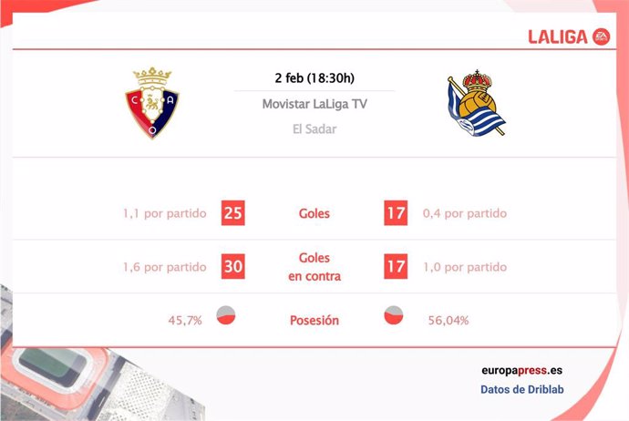 Estadísticas previa Osasuna vs Real Sociedad.