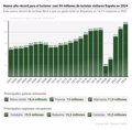 Nuevo año récord para el turismo: Casi 94 millones de turistas visitaron España en 2024, un 10,1% más