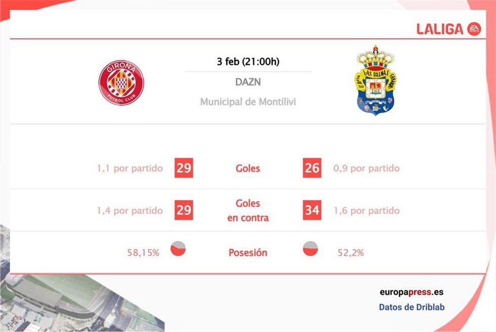 Estadísticas previa Girona vs Las Palmas.