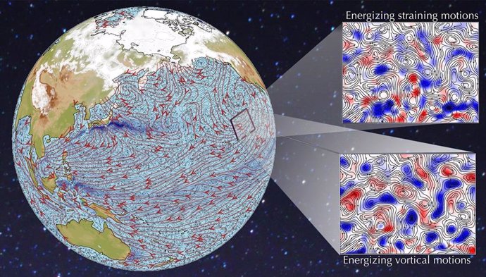 Se creía que los vientos predominantes de la Tierra desaceleraban los patrones climáticos oceánicos, como los remolinos, pero el estudio muestra que los vientos predominantes pueden dinamizar los patrones climáticos océanicos si su giro está alienado .