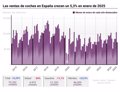 Las ventas de coches en España crecen un 5,3% en enero, hasta 72.322 unidades