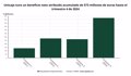 Unicaja gana 573 millones en 2024, más del doble que el año anterior