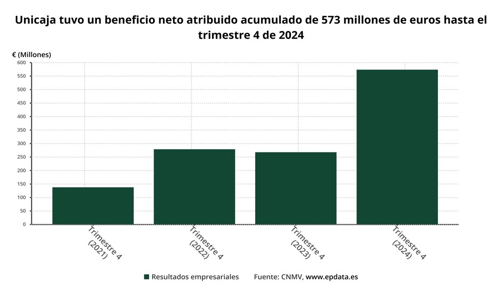 Beneficio neto de Unicaja T4