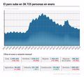 El paro sube en 38.725 personas en enero y se queda al borde de los 2,6 millones de desempleados