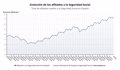 La Seguridad Social pierde 242.148 afiliados en enero lastrada por hostelería y comercio