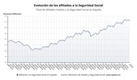 La Seguridad Social pierde 242.148 afiliados en enero lastrada por hostelería y comercio