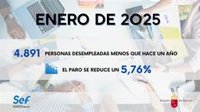 El Gobierno murciano destaca que la Región comienza 2025 con casi 5.000 parados menos que hace un año