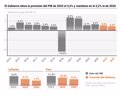 El Gobierno eleva la previsión del PIB de 2025 al 2,6% y mantiene en el 2,2% la de 2026