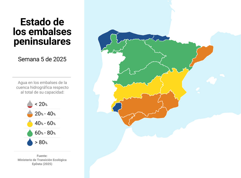 Estado de los embalses en la última semana