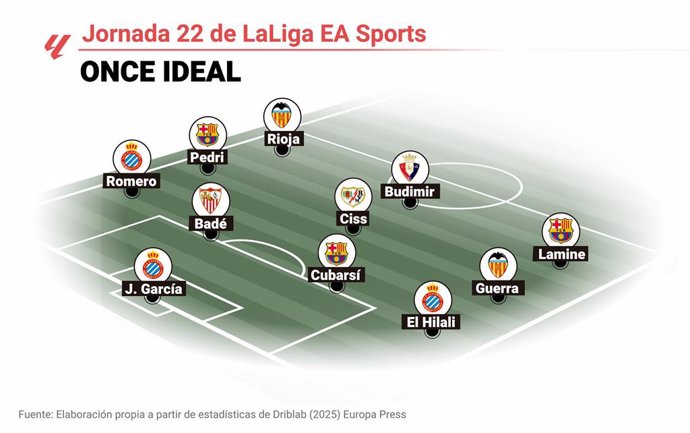 Once ideal de Europa Press de la jornada 22 de LaLiga EA Sports 2024-25.