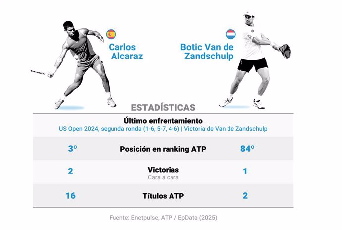 Infografía con comparación de cifras entre Alcaraz y Van de Zandschulp. El tenista español Carlos Alcaraz debutará este martes en el torneo de Róterdam (Países Bajos), de categoría ATP 500 que se disputa en pista dura cubierta, con el neerlandés Botic van