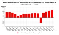 Banco Santander gana un récord de 12.574 millones en 2024, un 13,5% más