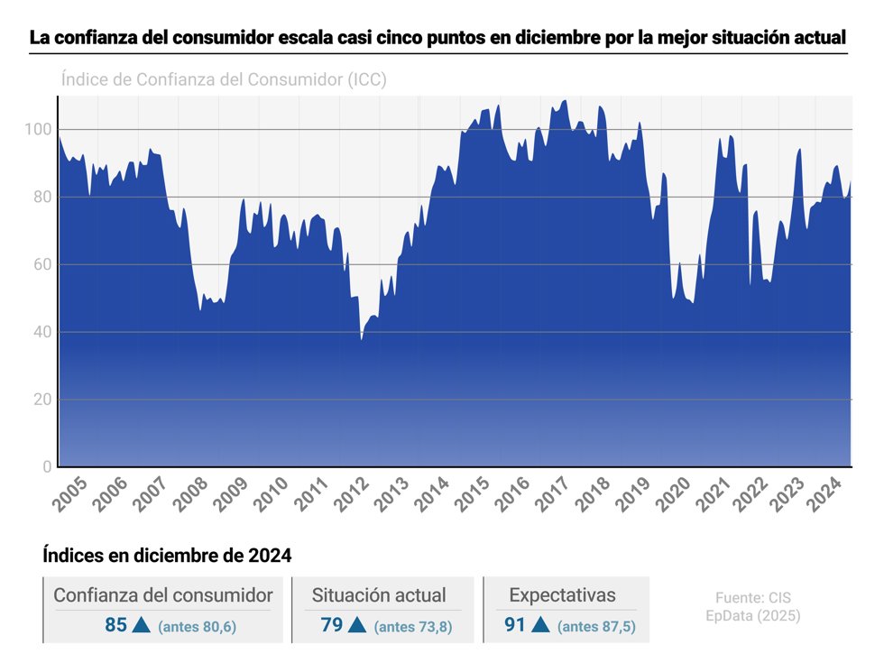 índice de la confianza del consumidor