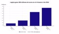 Logista gana 77 millones en su primer trimestre fiscal, un 6,2% más, y eleva un 13% su dividendo de 2024