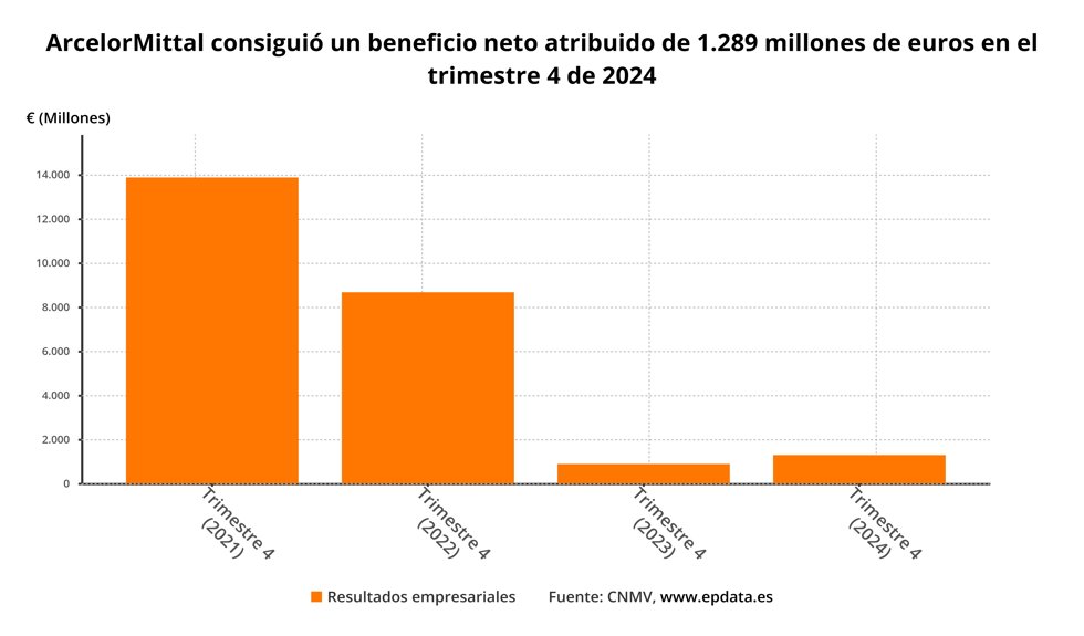 Beneficio neto de ArcelorMittal
