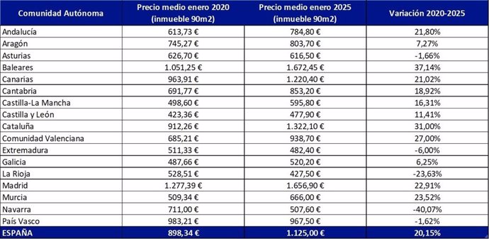 Gráfica que muestra la variación del alquiler en los últimos 5 años por CCAA