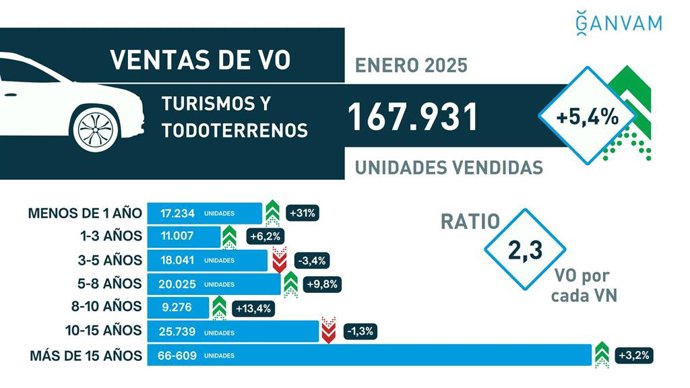 Las ventas de coches de segunda mano suben un 5% en enero, hasta las 167.931 unidades, gracias al tirón de los seminuevos.