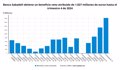 Banco Sabadell gana 1.827 millones en 2024, un 37,1% más, y eleva la retribución a 3.300 millones