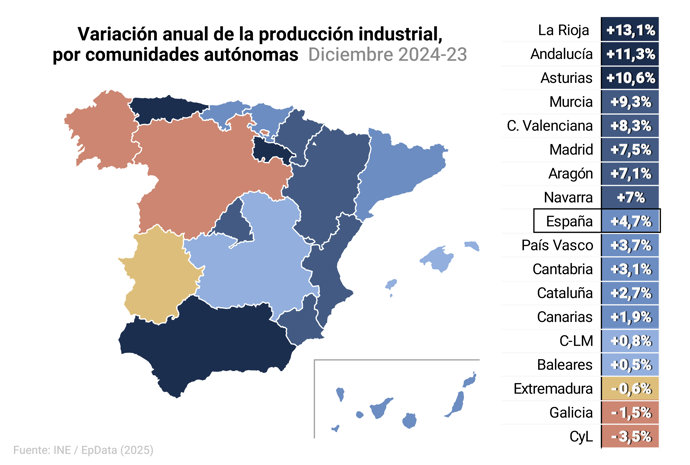 índices de Producción Industrial en España