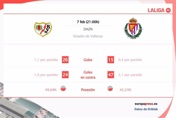 Estadísticas previa Rayo Vallecano vs Real Valladolid.