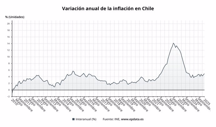 Evolución de la inflación de Chile