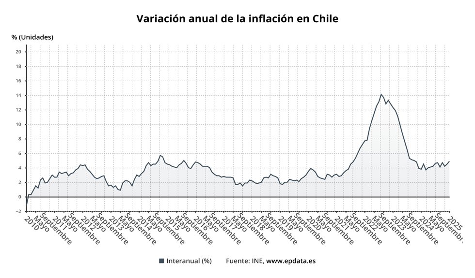 Evolución de la inflación de Chile