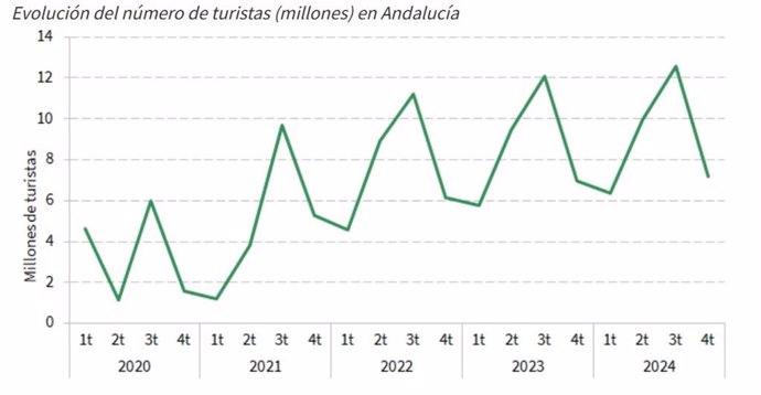 El número de turistas que visitó Andalucía en el cuarto trimestre de 2024 alcanzó los 7,1 millones según los resultados de la Encuesta de Coyuntura Turística de Andalucía (ECTA) que realiza trimestralmente el IECA.