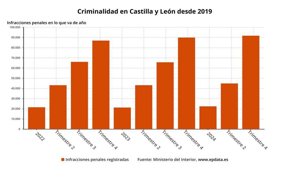 Evolución de la criminalidad en Castilla y León desde 2019.