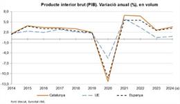 Variación anual del PIB en volumen