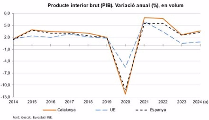 Variació anual del PIB en volum