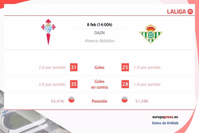 Estadísticas previa Celta vs Real Betis.