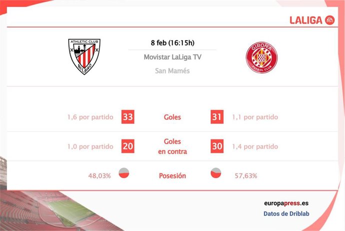 Estadísticas previa Athletic Club vs Girona.