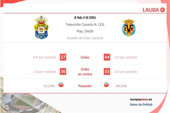 Estadísticas previa Las Palmas vs Villarreal.