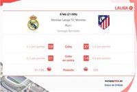 Real Madrid vs Atlético de Madrid: Hora, dónde ver, estadísticas y datos previos al partido