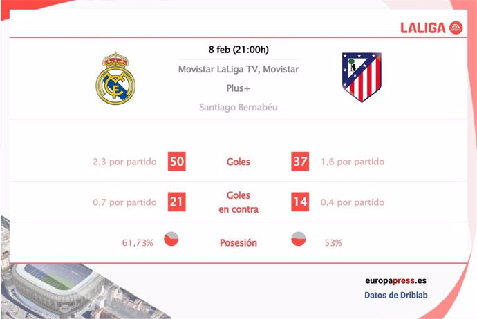 Estadísticas previa Real Madrid vs Atlético de Madrid.