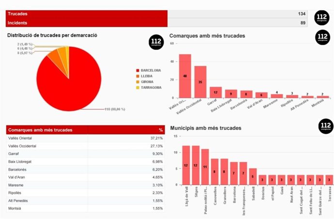 Llamadas al 112 en el episodio de lluvias intesas en Catalunya, a 8 de febrero de 2025