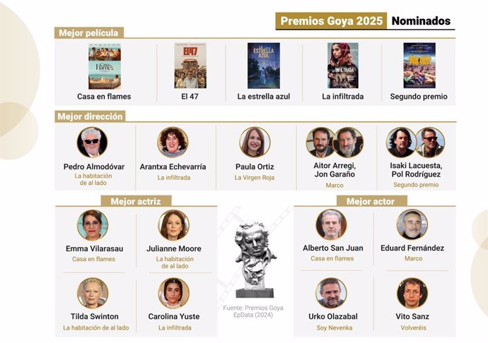 Premios Goya 2025: Lista completa de nominados