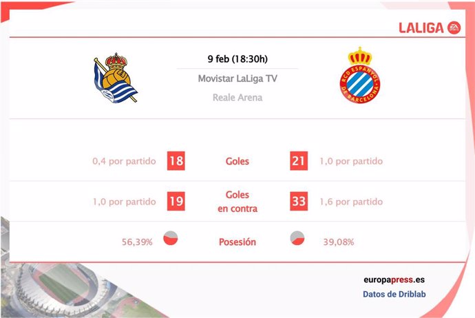 Estadísticas previa Real Sociedad vs Espanyol.