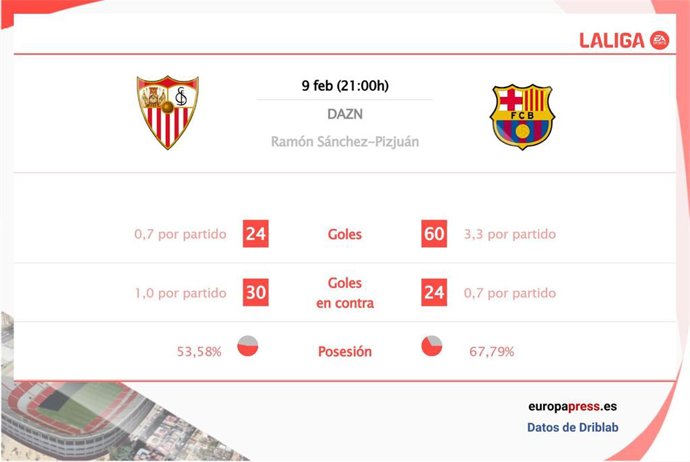 Estadísticas previa Sevilla vs Barcelona.