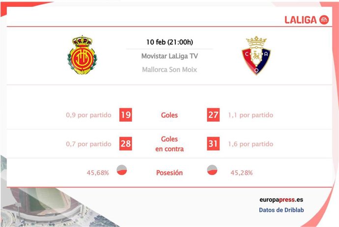 Estadísticas previa Mallorca vs Osasuna.