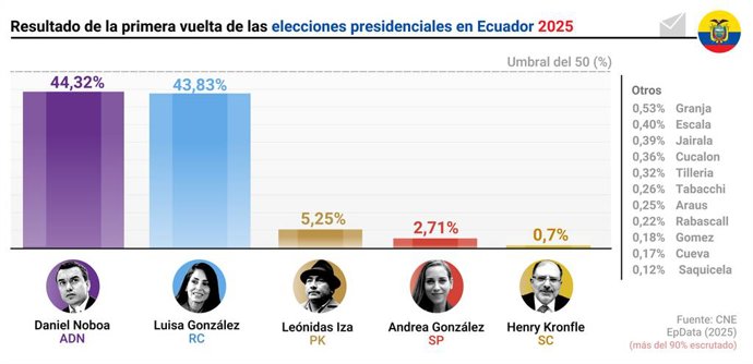 Infografía con resultado de las elecciones en Ecuador. 