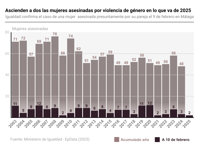 Ascienden a dos las mujeres asesinadas por violencia de género en lo que va de 2025, tras confirmarse el caso de Málaga