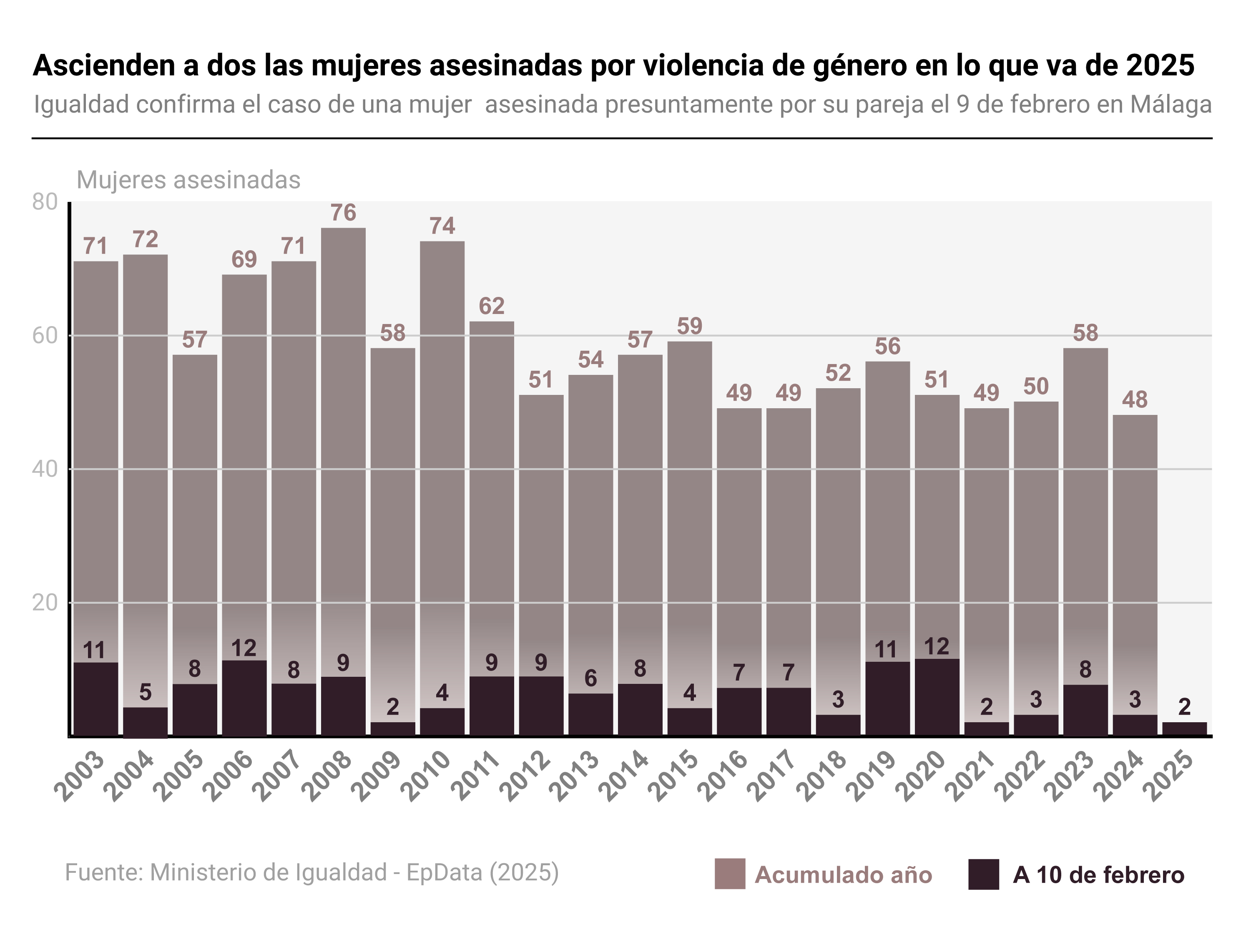 Casos de violencia de género en lo que va de año