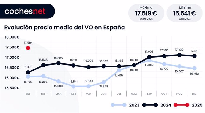 El precio medio del vehículo de ocasión crece un 6,8% en enero, situándose en los 17.519 euros.